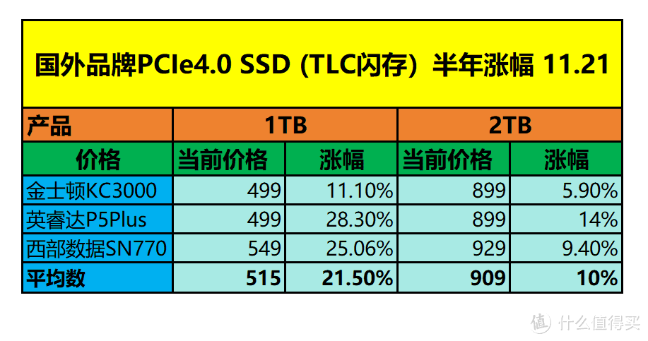 固态硬盘疯狂涨价,长存颗粒PCIe4.0 SSD还香吗?